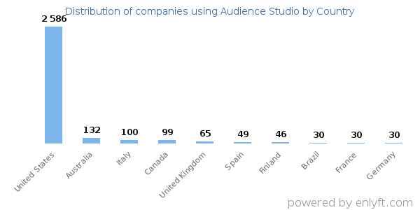 Audience Studio customers by country