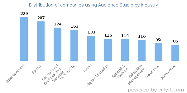 Companies using Audience Studio - Distribution by industry