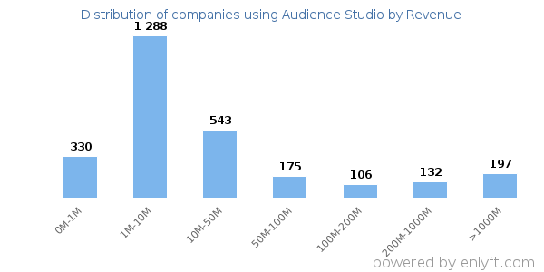 Audience Studio clients - distribution by company revenue