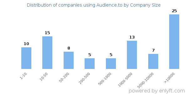 Companies using Audience.to, by size (number of employees)