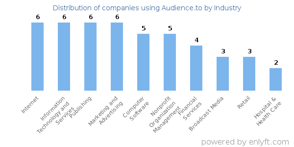 Companies using Audience.to - Distribution by industry