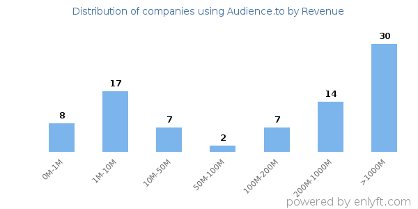 Audience.to clients - distribution by company revenue
