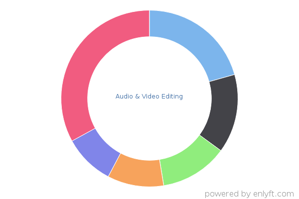 Audio & Video Editing