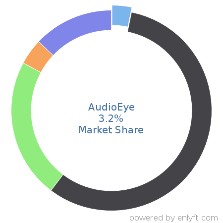 AudioEye market share in Application Performance Management is about 3.2%