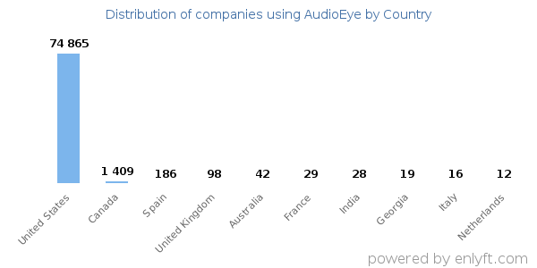 AudioEye customers by country