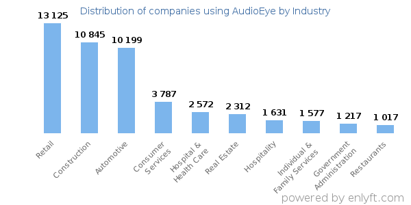 Companies using AudioEye - Distribution by industry