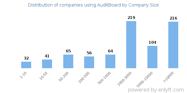 Companies using AuditBoard, by size (number of employees)