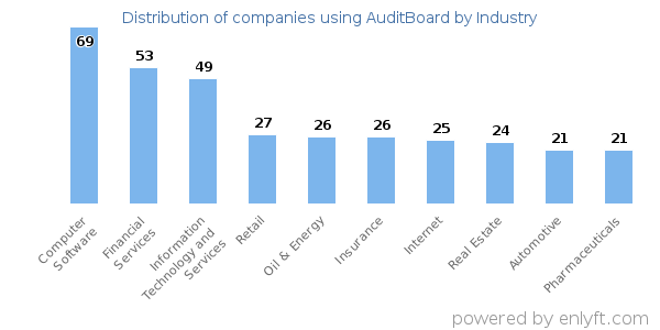Companies using AuditBoard - Distribution by industry