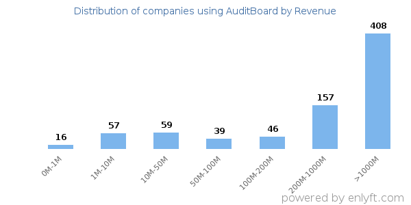 AuditBoard clients - distribution by company revenue