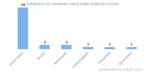 AuditComply customers by country