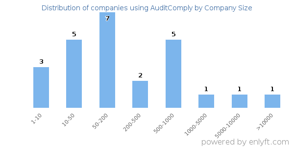 Companies using AuditComply, by size (number of employees)