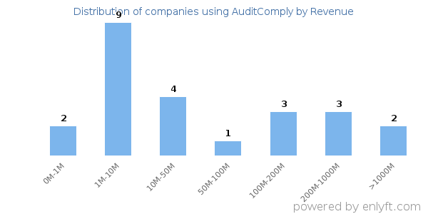 AuditComply clients - distribution by company revenue