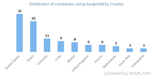 Auraportal customers by country