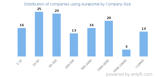 Companies using Auraportal, by size (number of employees)