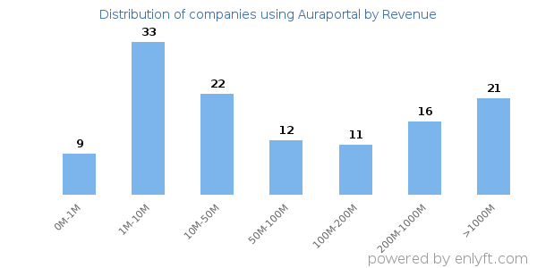 Auraportal clients - distribution by company revenue