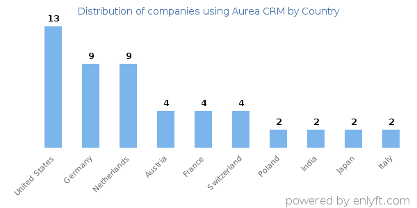 Aurea CRM customers by country