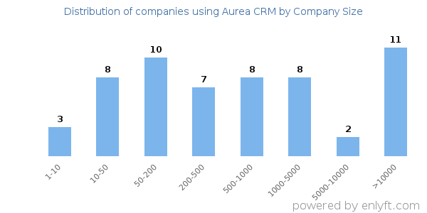 Companies using Aurea CRM, by size (number of employees)