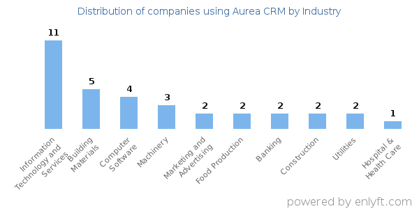 Companies using Aurea CRM - Distribution by industry