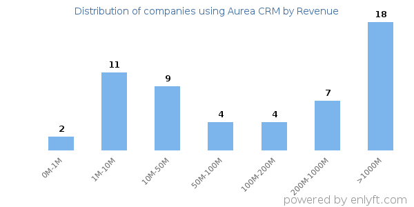 Aurea CRM clients - distribution by company revenue