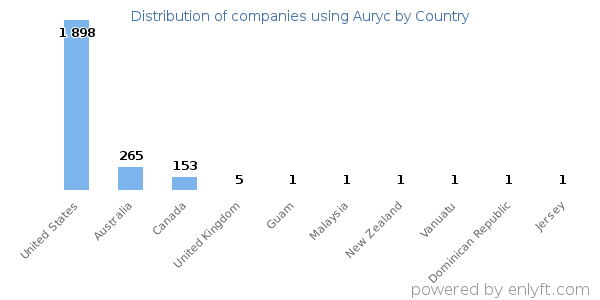 Auryc customers by country