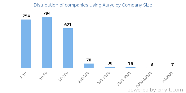 Companies using Auryc, by size (number of employees)