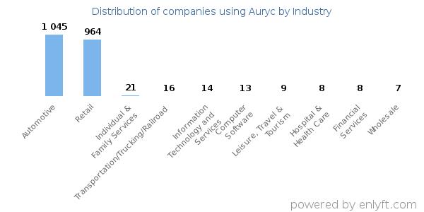 Companies using Auryc - Distribution by industry