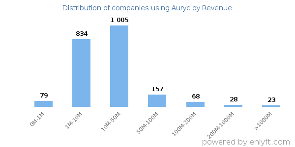 Auryc clients - distribution by company revenue