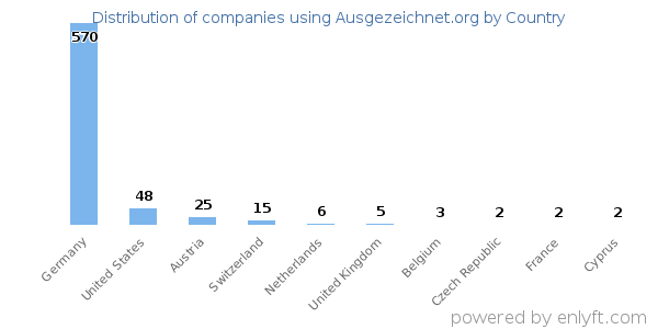 Ausgezeichnet.org customers by country
