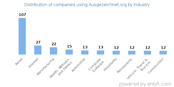 Companies using Ausgezeichnet.org - Distribution by industry