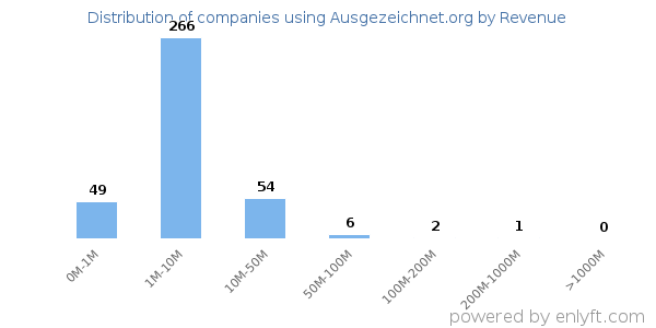 Ausgezeichnet.org clients - distribution by company revenue