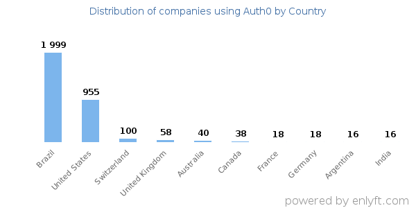 Auth0 customers by country