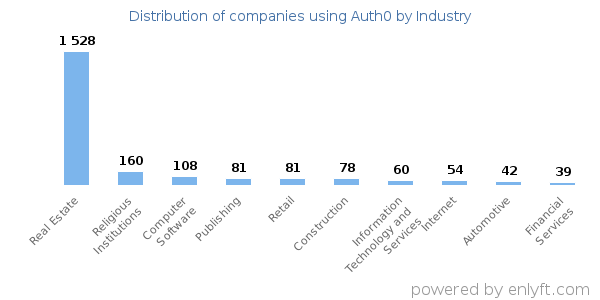 Companies using Auth0 - Distribution by industry