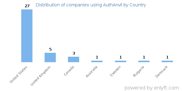 AuthAnvil customers by country