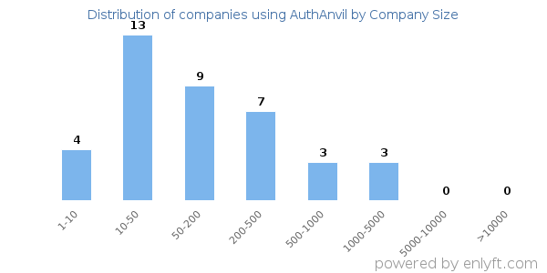 Companies using AuthAnvil, by size (number of employees)