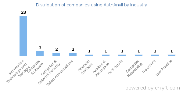Companies using AuthAnvil - Distribution by industry