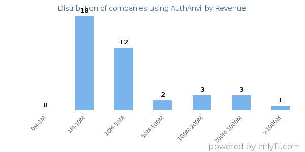 AuthAnvil clients - distribution by company revenue