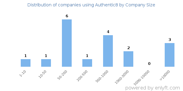 Companies using Authentic8, by size (number of employees)