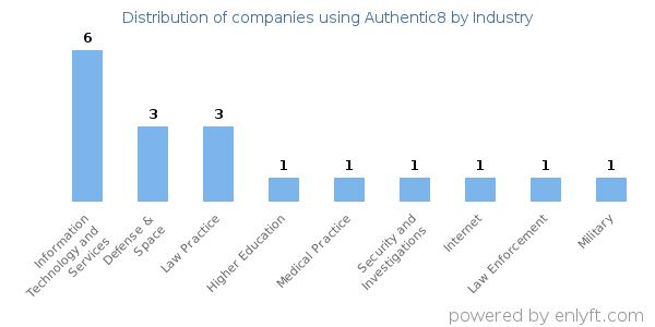 Companies using Authentic8 - Distribution by industry