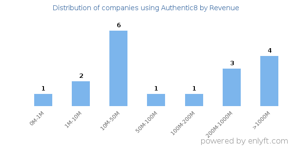 Authentic8 clients - distribution by company revenue