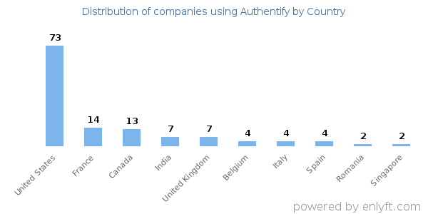 Authentify customers by country