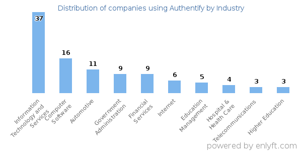 Companies using Authentify - Distribution by industry