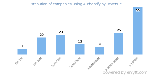 Authentify clients - distribution by company revenue