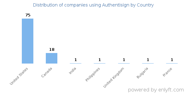Authentisign customers by country