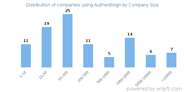Companies using Authentisign, by size (number of employees)