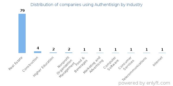 Companies using Authentisign - Distribution by industry