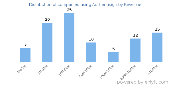 Authentisign clients - distribution by company revenue
