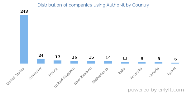 Author-It customers by country