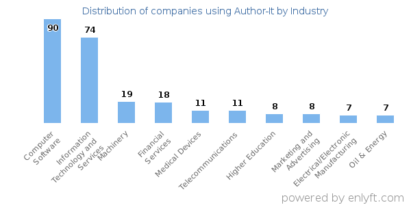 Companies using Author-It - Distribution by industry