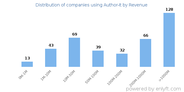 Author-It clients - distribution by company revenue