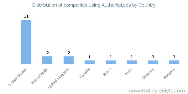 AuthorityLabs customers by country